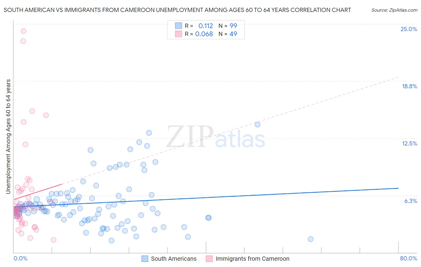 South American vs Immigrants from Cameroon Unemployment Among Ages 60 to 64 years