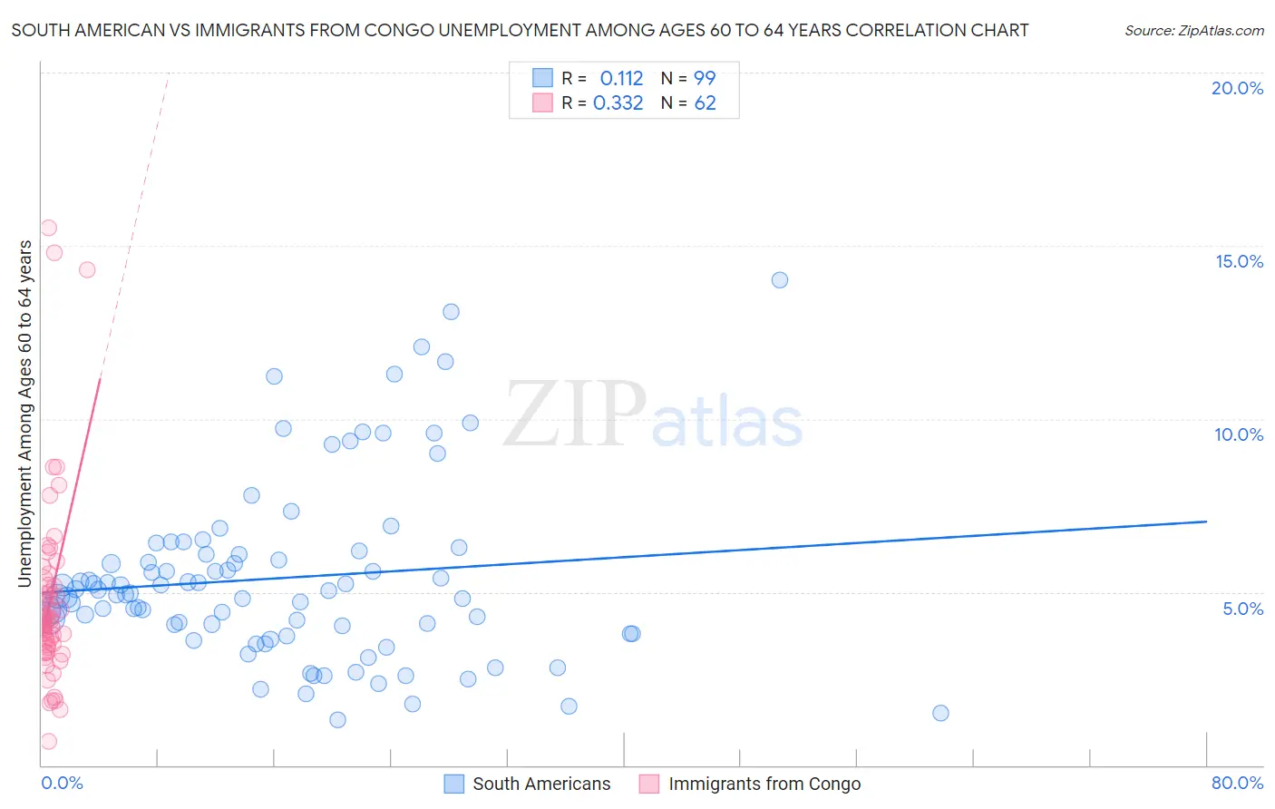 South American vs Immigrants from Congo Unemployment Among Ages 60 to 64 years