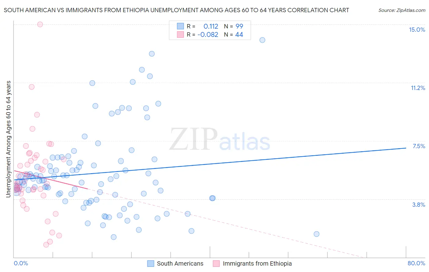 South American vs Immigrants from Ethiopia Unemployment Among Ages 60 to 64 years