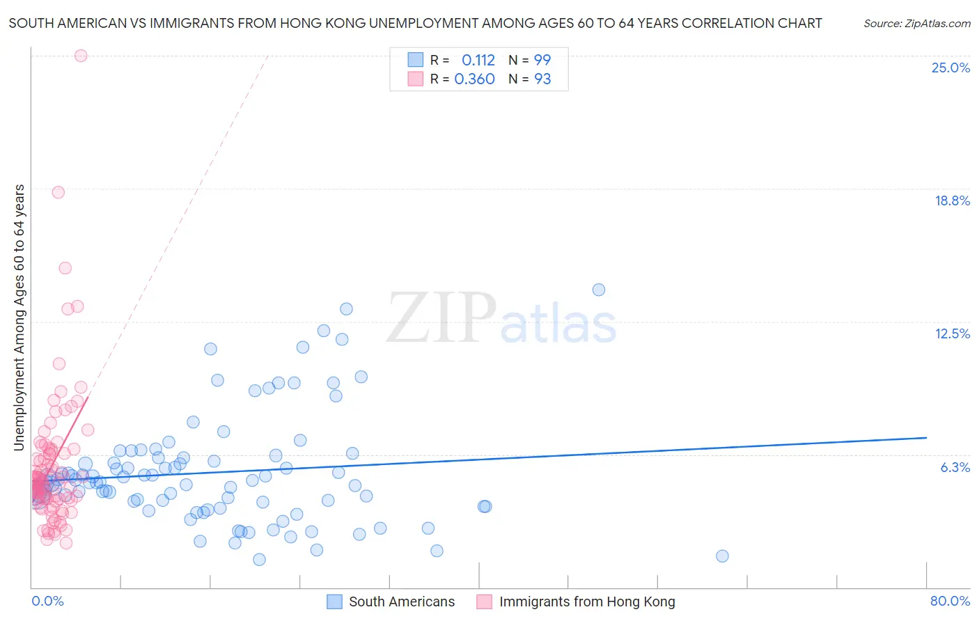 South American vs Immigrants from Hong Kong Unemployment Among Ages 60 to 64 years