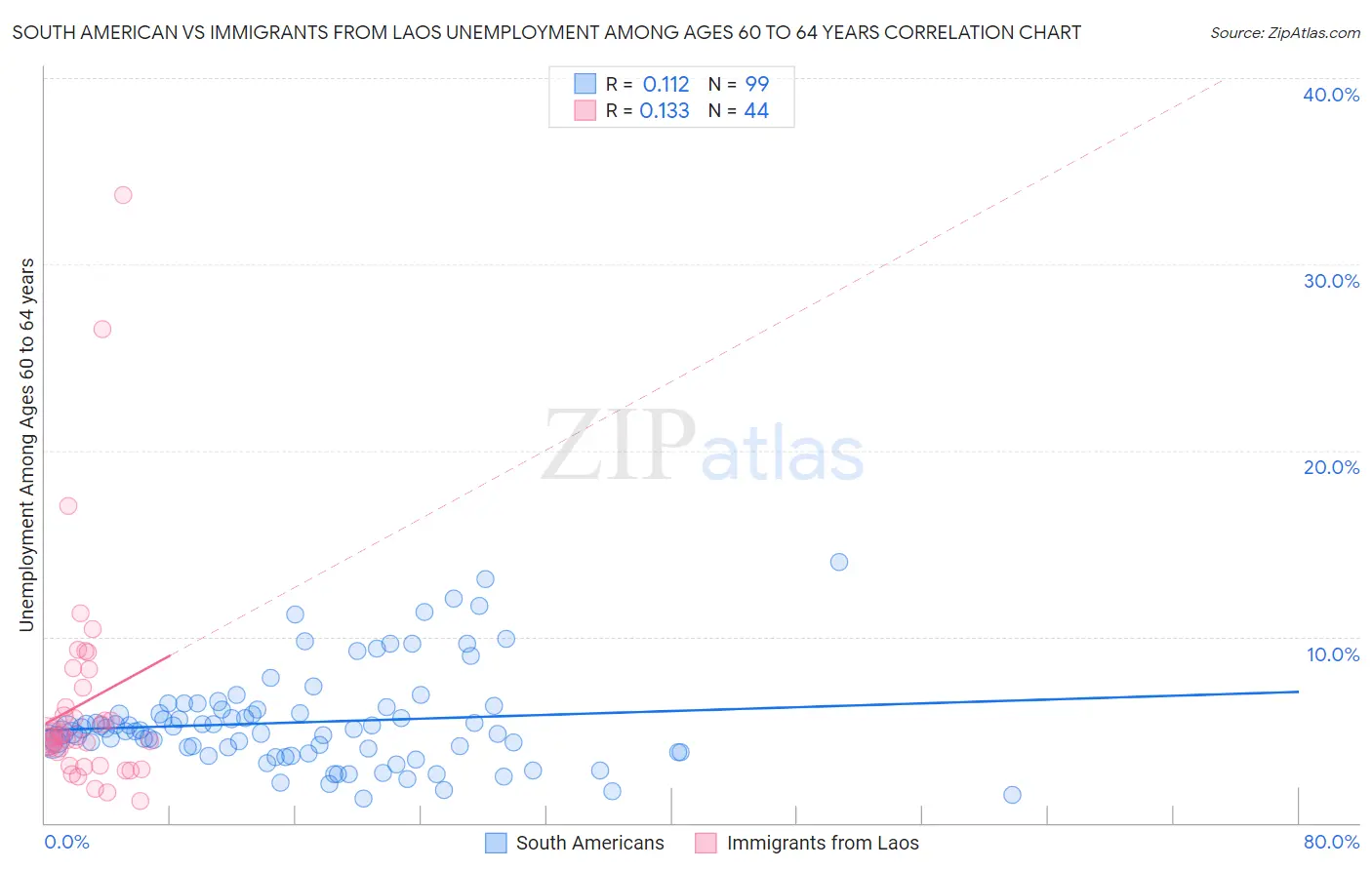 South American vs Immigrants from Laos Unemployment Among Ages 60 to 64 years