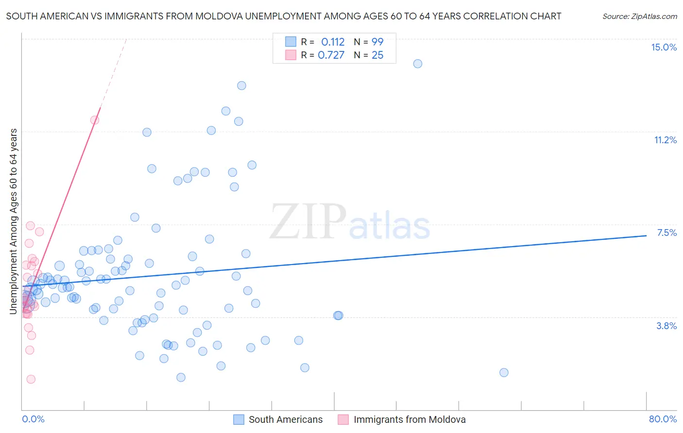 South American vs Immigrants from Moldova Unemployment Among Ages 60 to 64 years