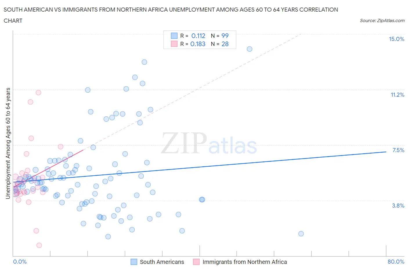 South American vs Immigrants from Northern Africa Unemployment Among Ages 60 to 64 years