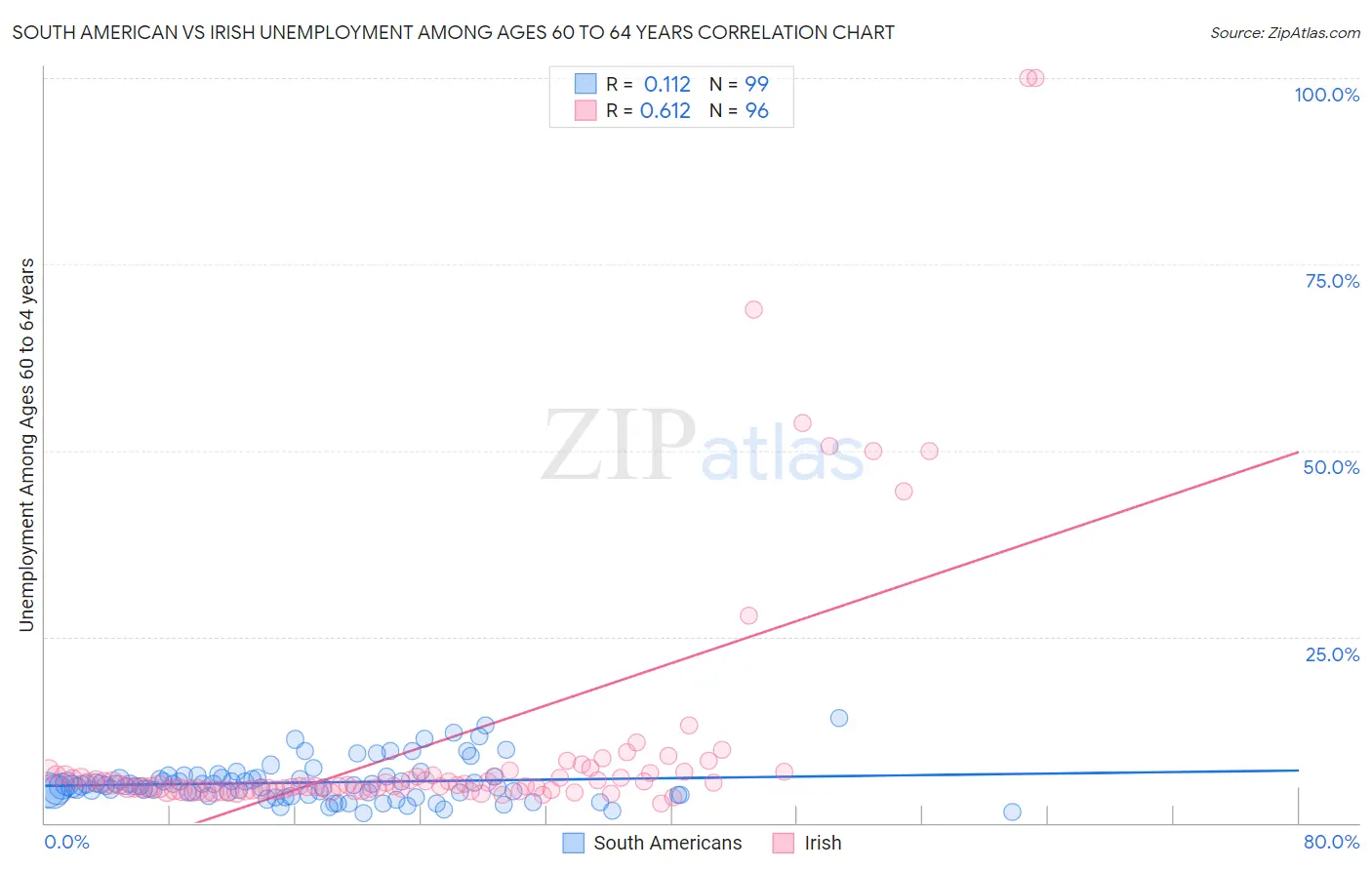 South American vs Irish Unemployment Among Ages 60 to 64 years