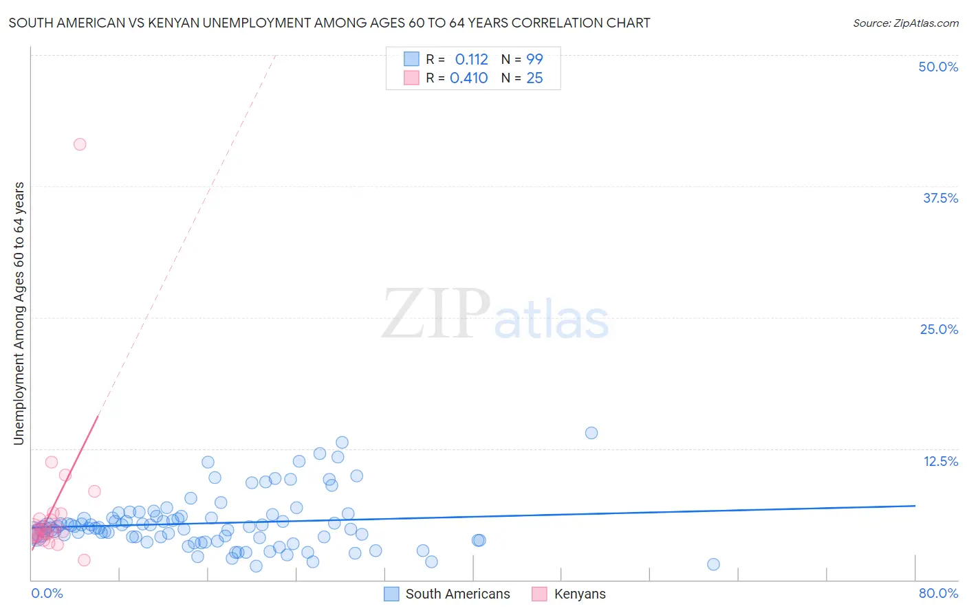 South American vs Kenyan Unemployment Among Ages 60 to 64 years