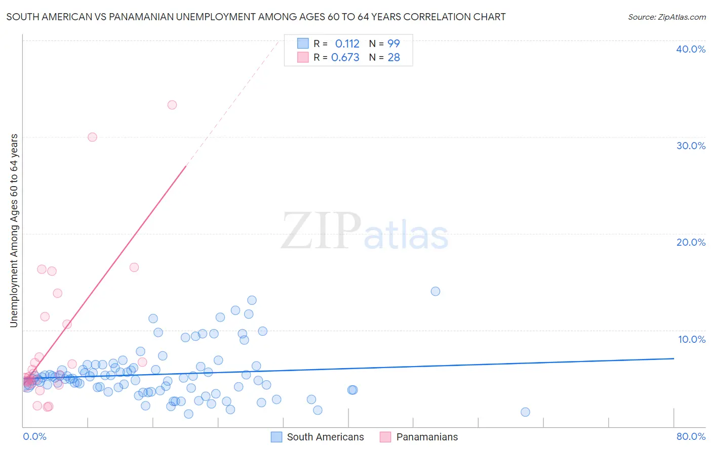 South American vs Panamanian Unemployment Among Ages 60 to 64 years