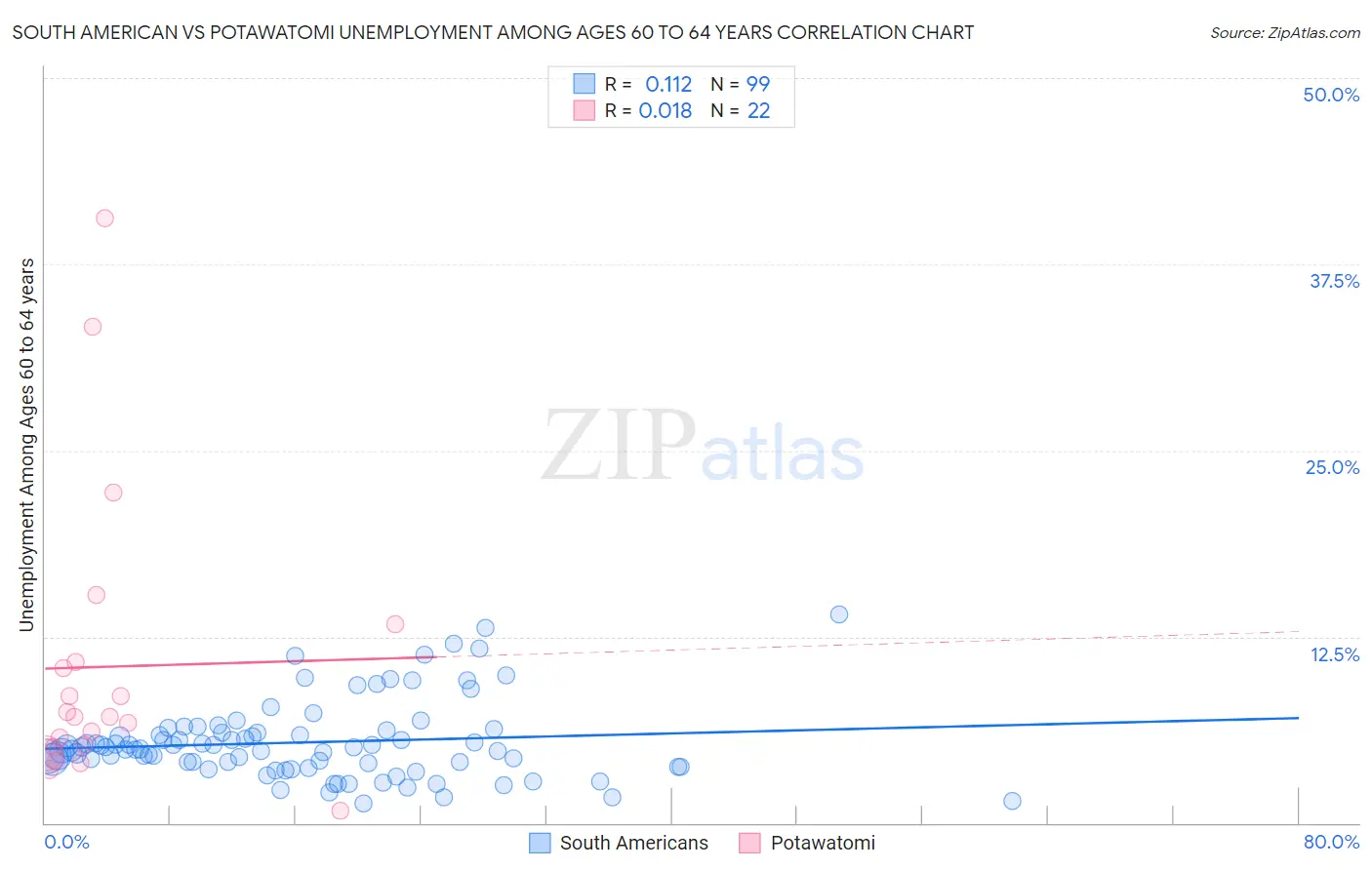 South American vs Potawatomi Unemployment Among Ages 60 to 64 years