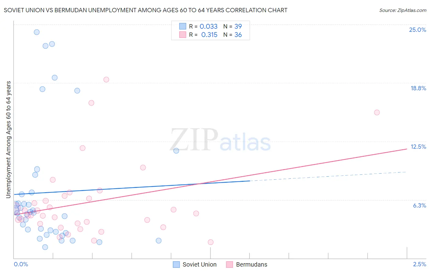 Soviet Union vs Bermudan Unemployment Among Ages 60 to 64 years