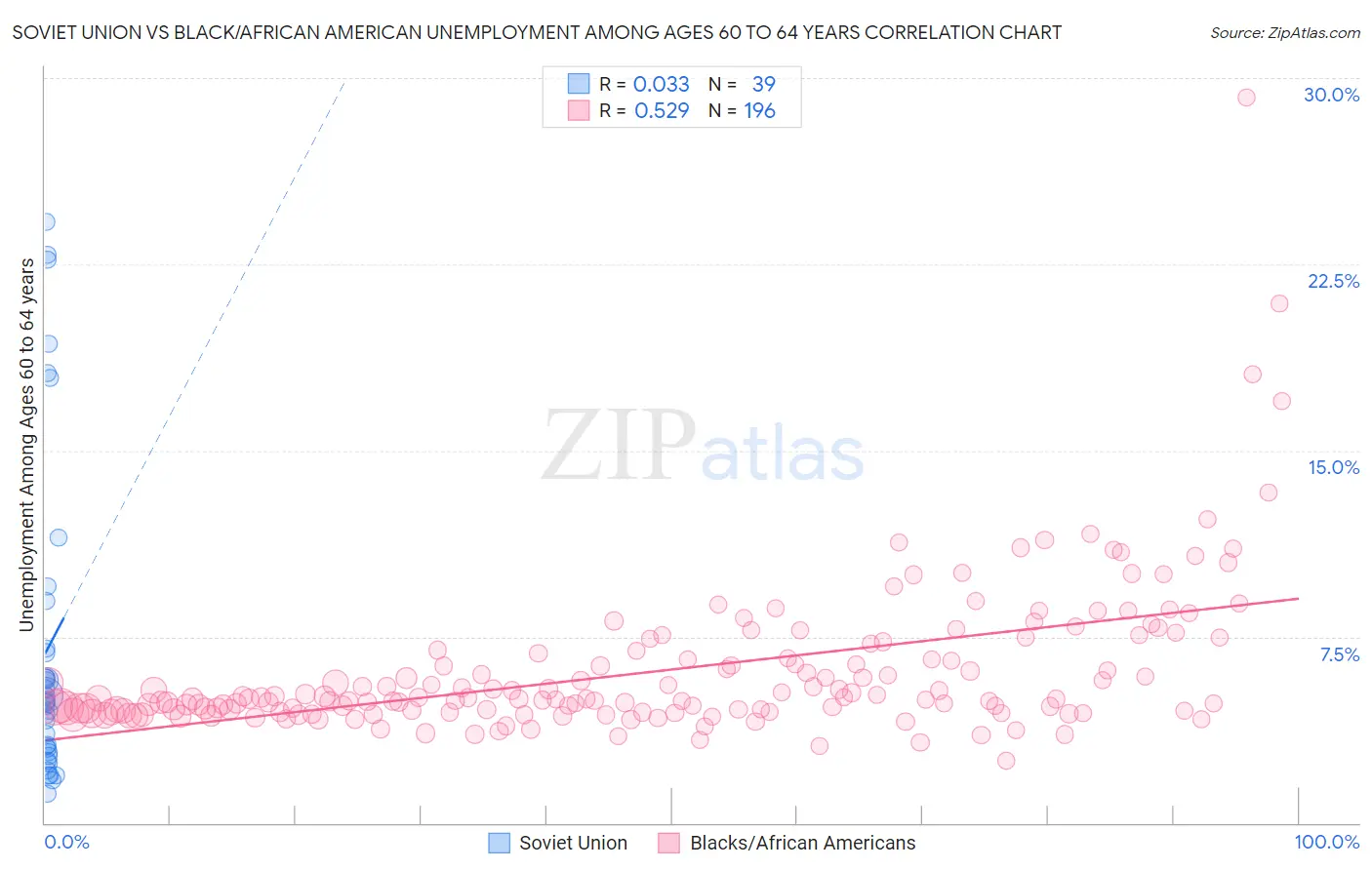 Soviet Union vs Black/African American Unemployment Among Ages 60 to 64 years