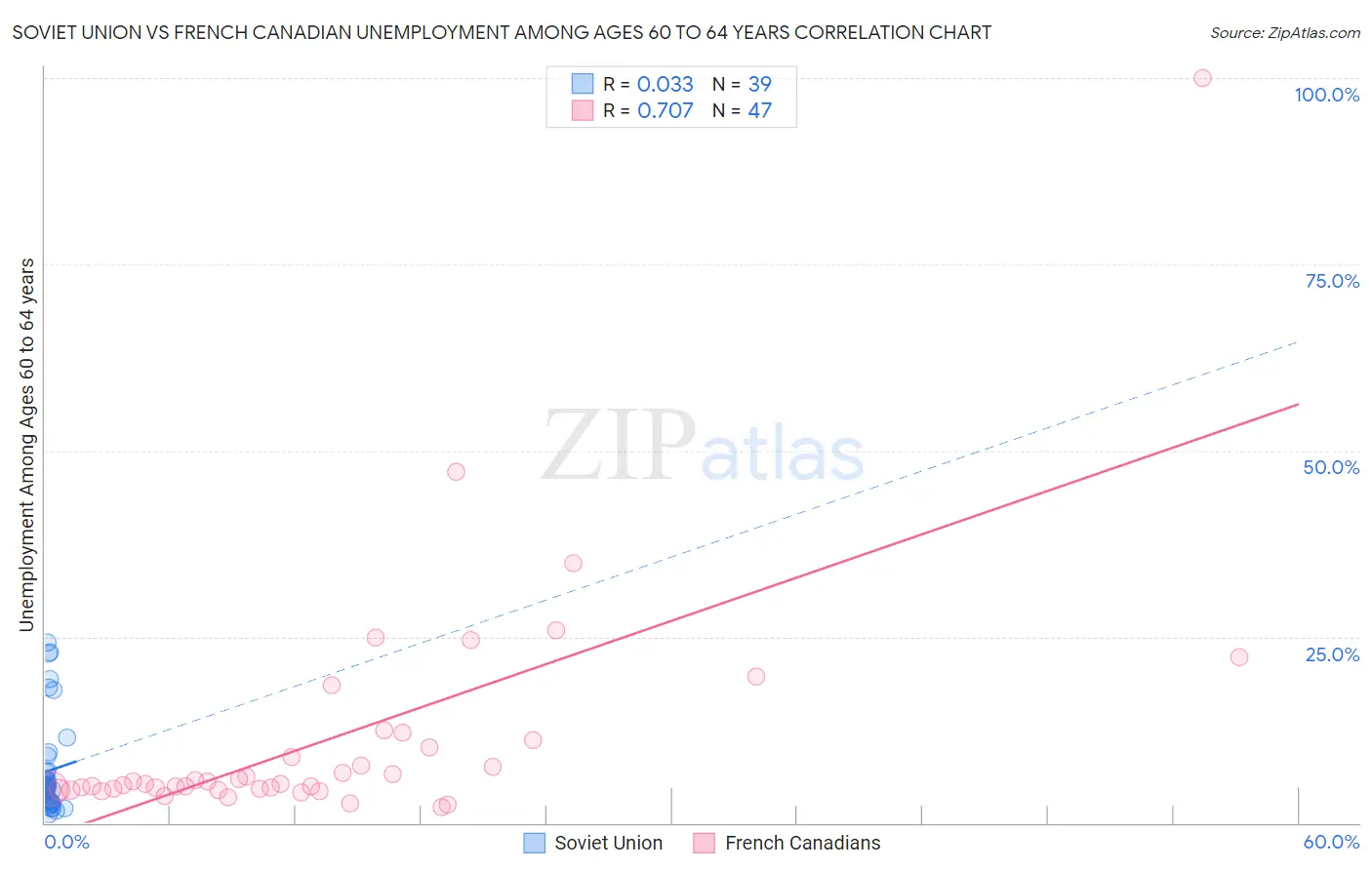 Soviet Union vs French Canadian Unemployment Among Ages 60 to 64 years