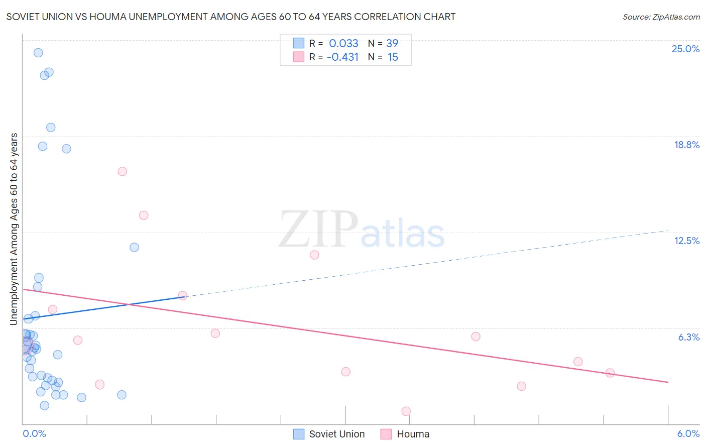 Soviet Union vs Houma Unemployment Among Ages 60 to 64 years