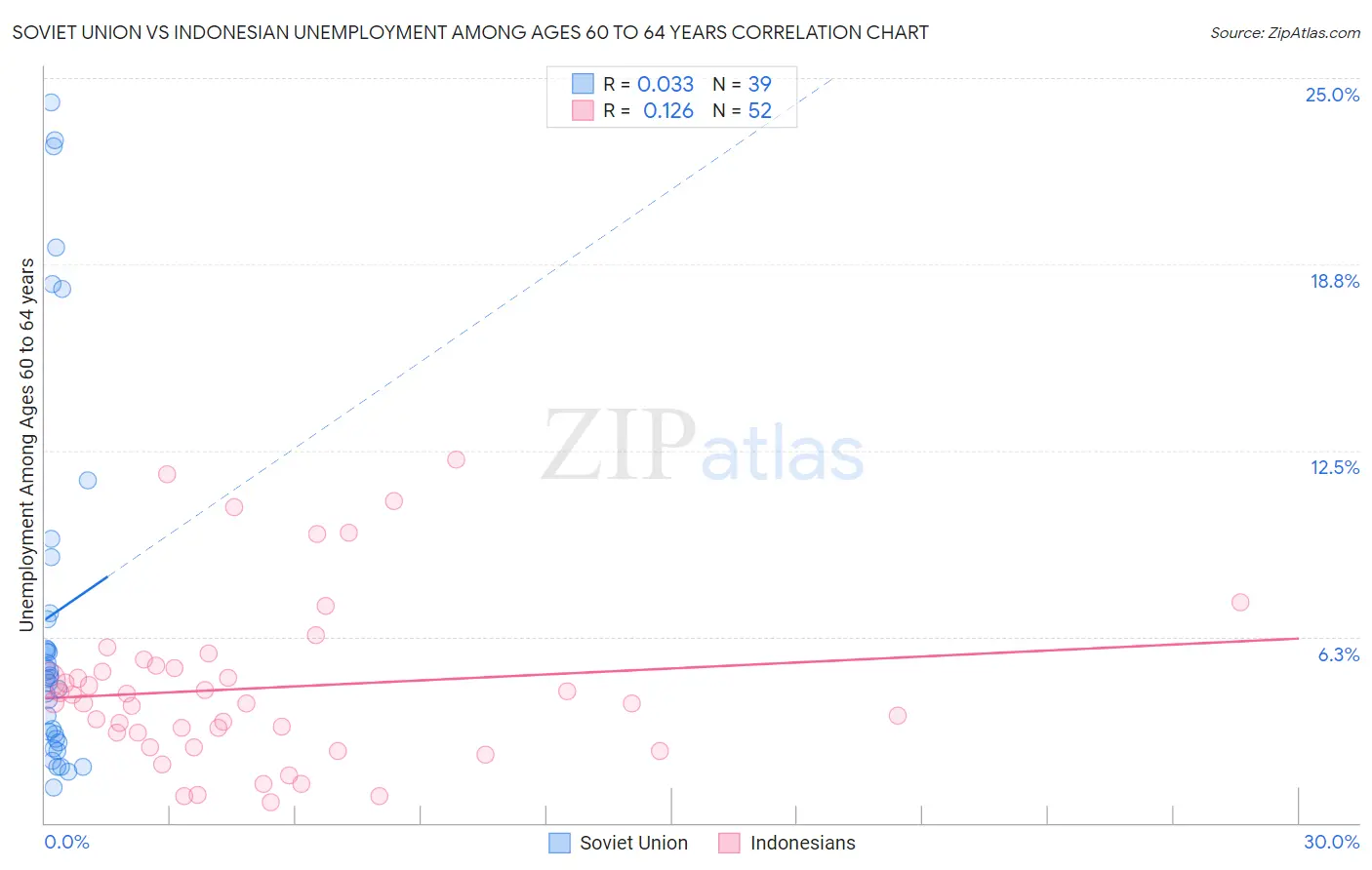 Soviet Union vs Indonesian Unemployment Among Ages 60 to 64 years