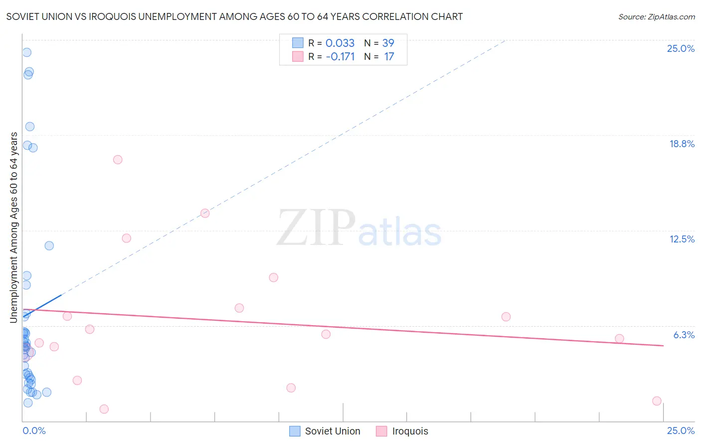 Soviet Union vs Iroquois Unemployment Among Ages 60 to 64 years