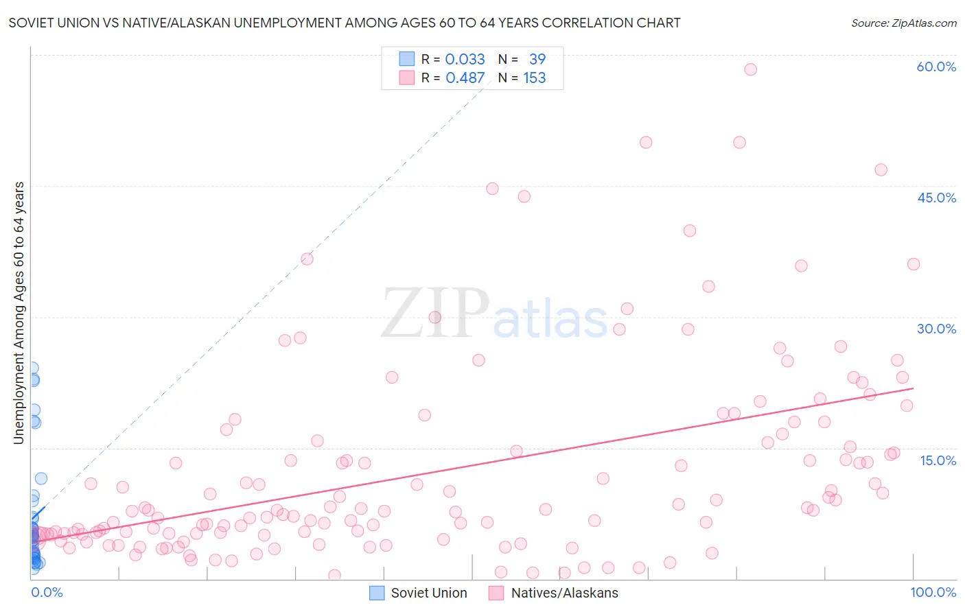 Soviet Union vs Native/Alaskan Unemployment Among Ages 60 to 64 years