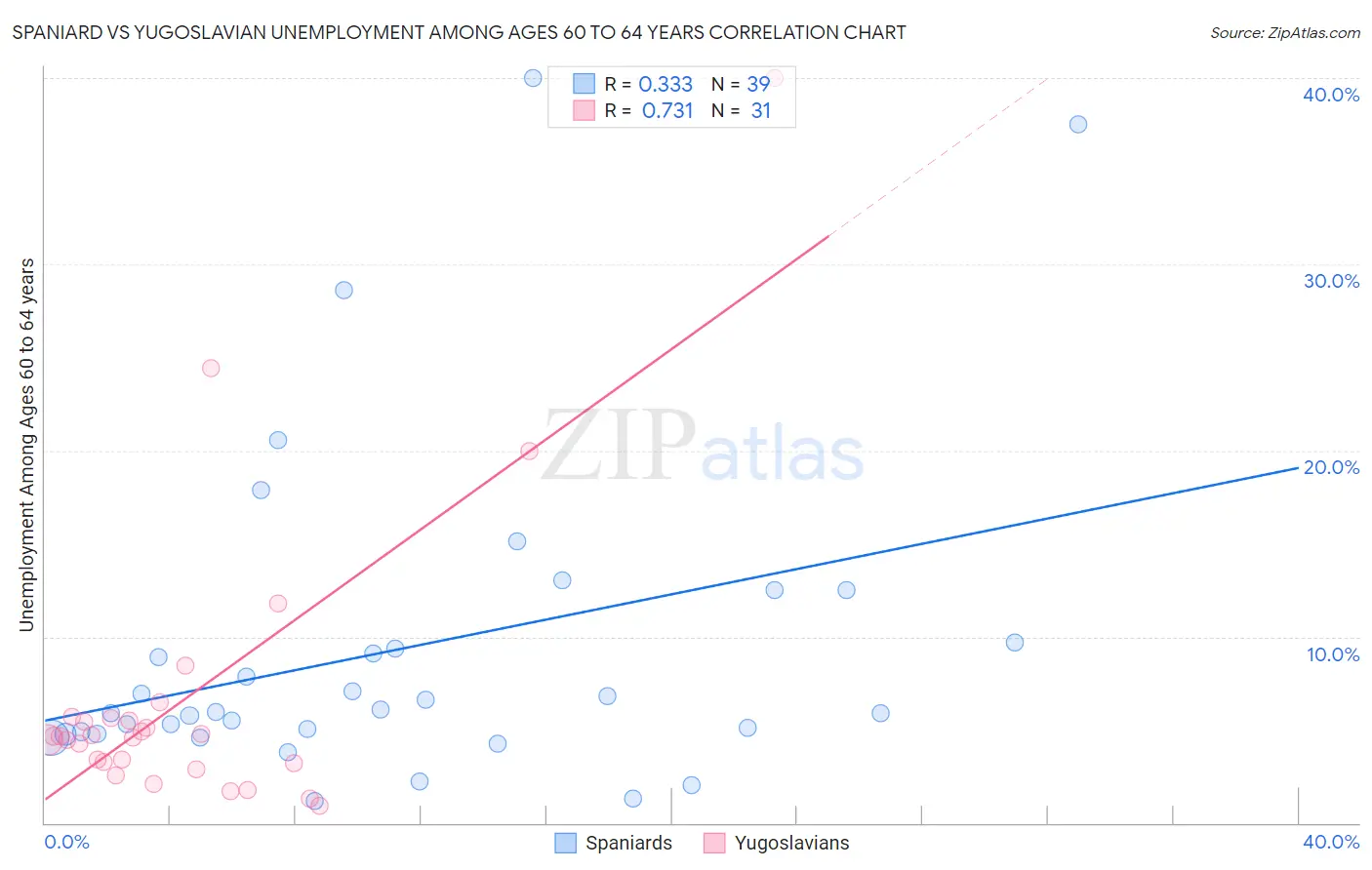 Spaniard vs Yugoslavian Unemployment Among Ages 60 to 64 years