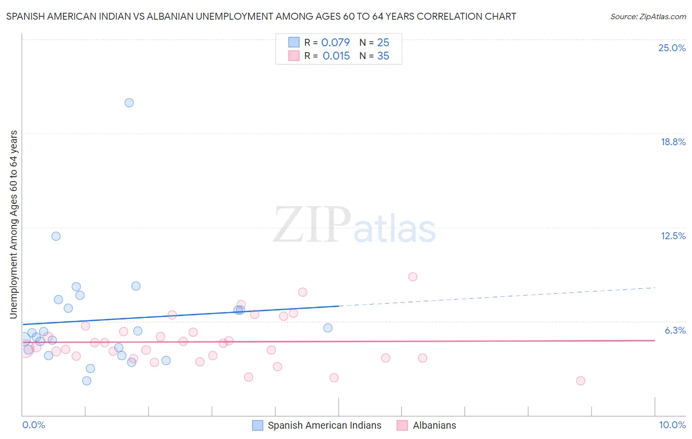 Spanish American Indian vs Albanian Unemployment Among Ages 60 to 64 years