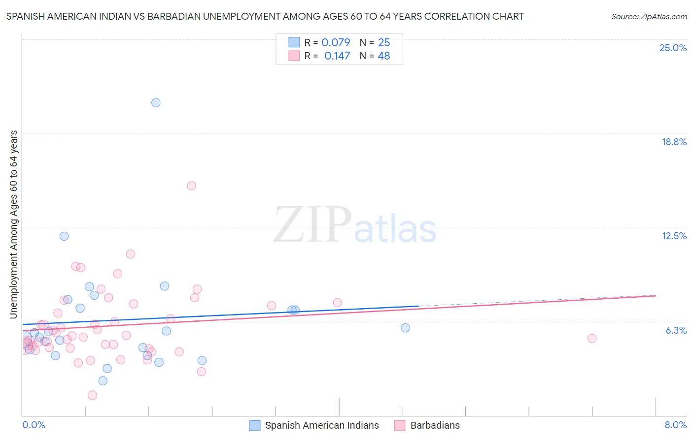 Spanish American Indian vs Barbadian Unemployment Among Ages 60 to 64 years