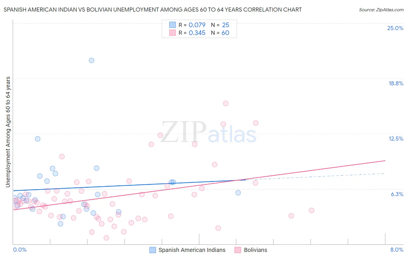 Spanish American Indian vs Bolivian Unemployment Among Ages 60 to 64 years