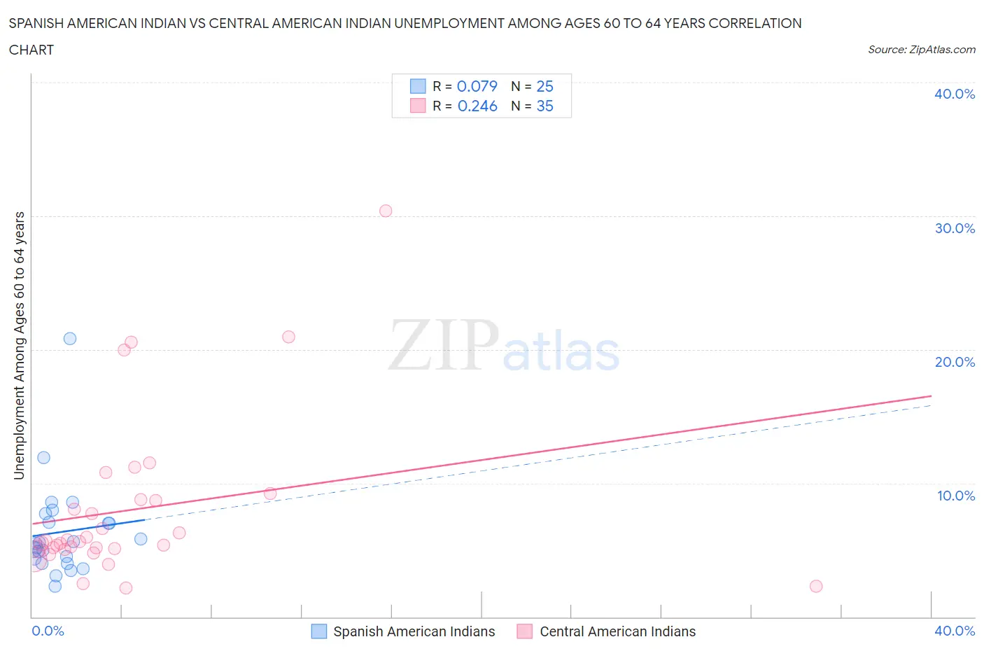Spanish American Indian vs Central American Indian Unemployment Among Ages 60 to 64 years