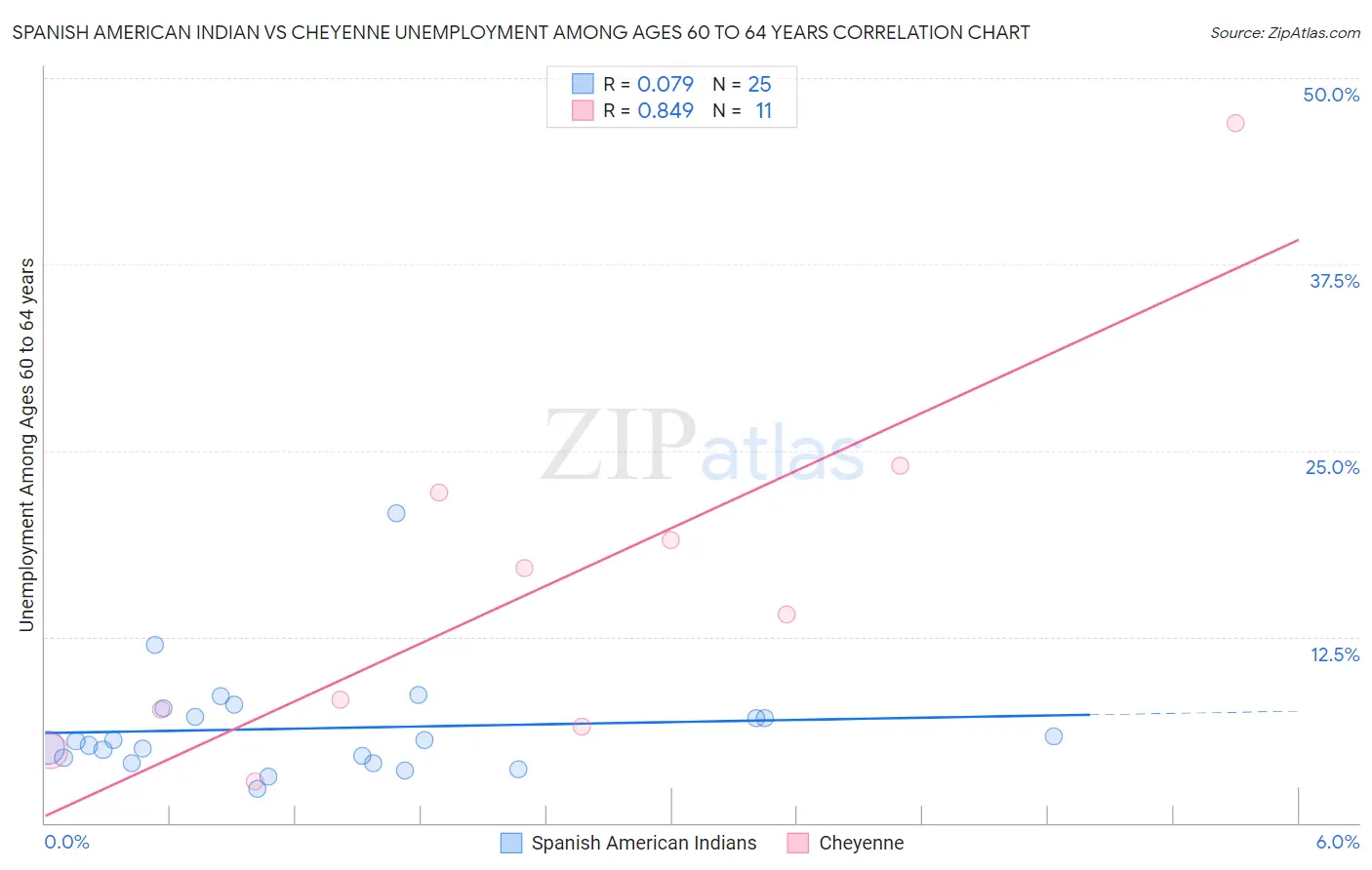 Spanish American Indian vs Cheyenne Unemployment Among Ages 60 to 64 years