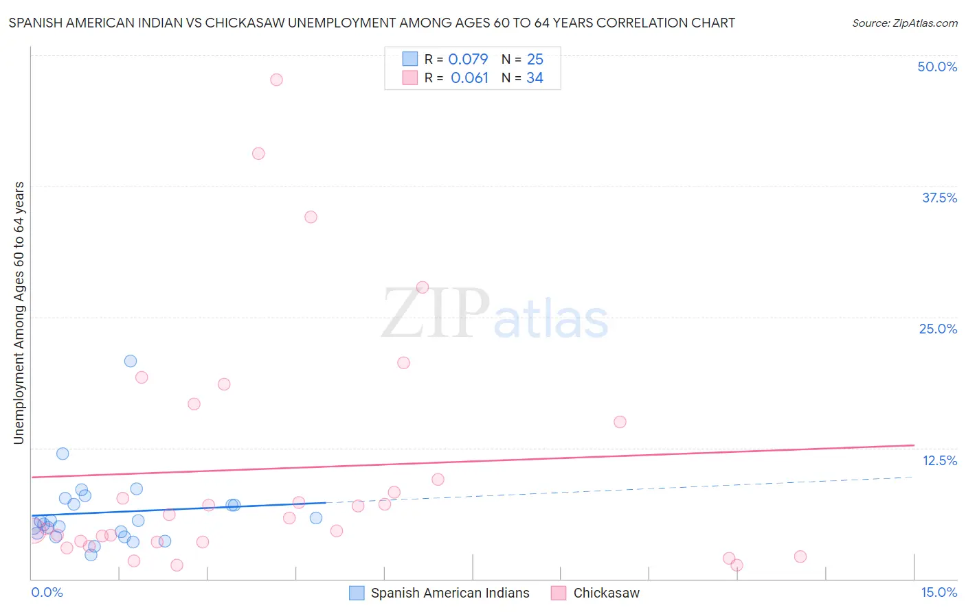 Spanish American Indian vs Chickasaw Unemployment Among Ages 60 to 64 years