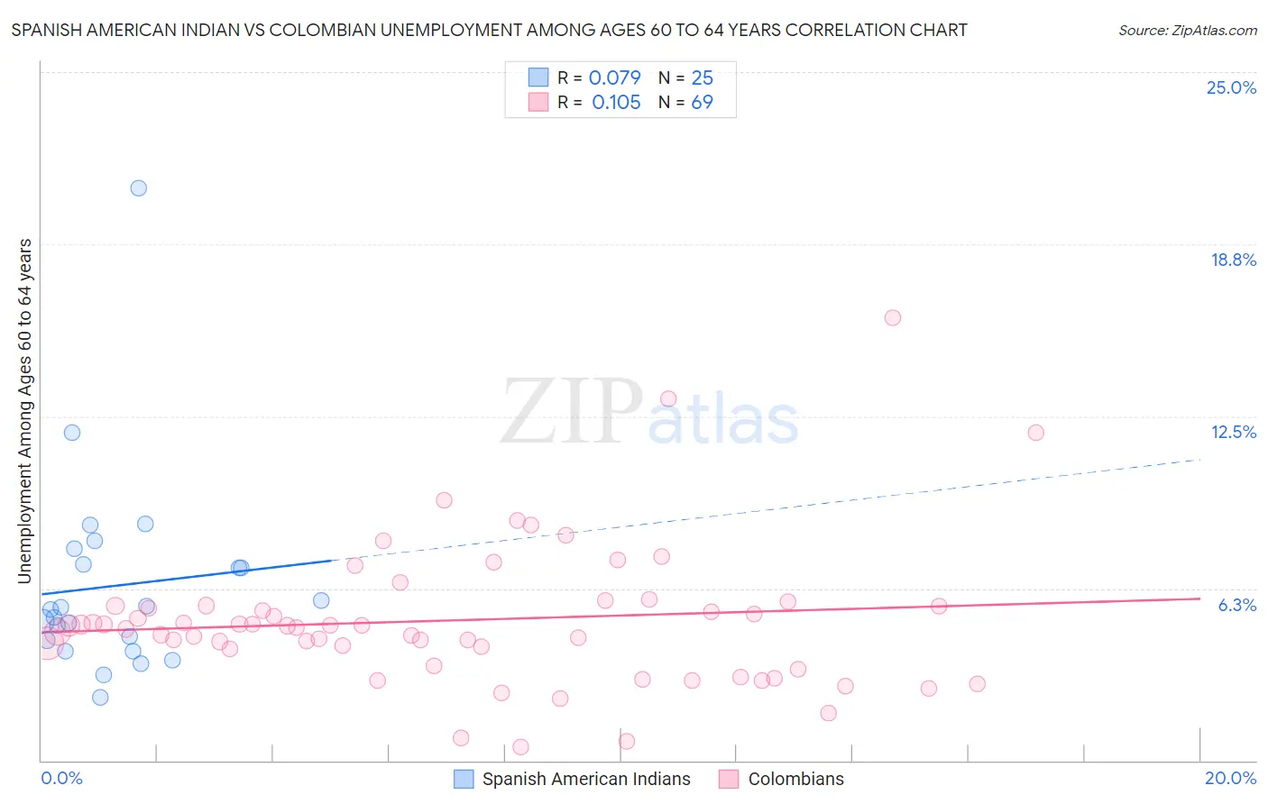Spanish American Indian vs Colombian Unemployment Among Ages 60 to 64 years