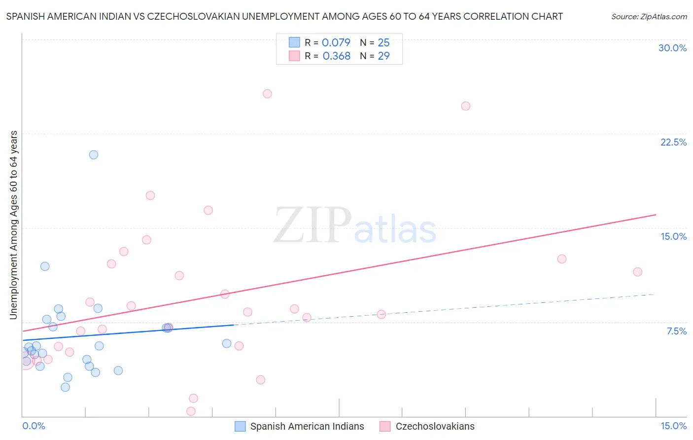 Spanish American Indian vs Czechoslovakian Unemployment Among Ages 60 to 64 years