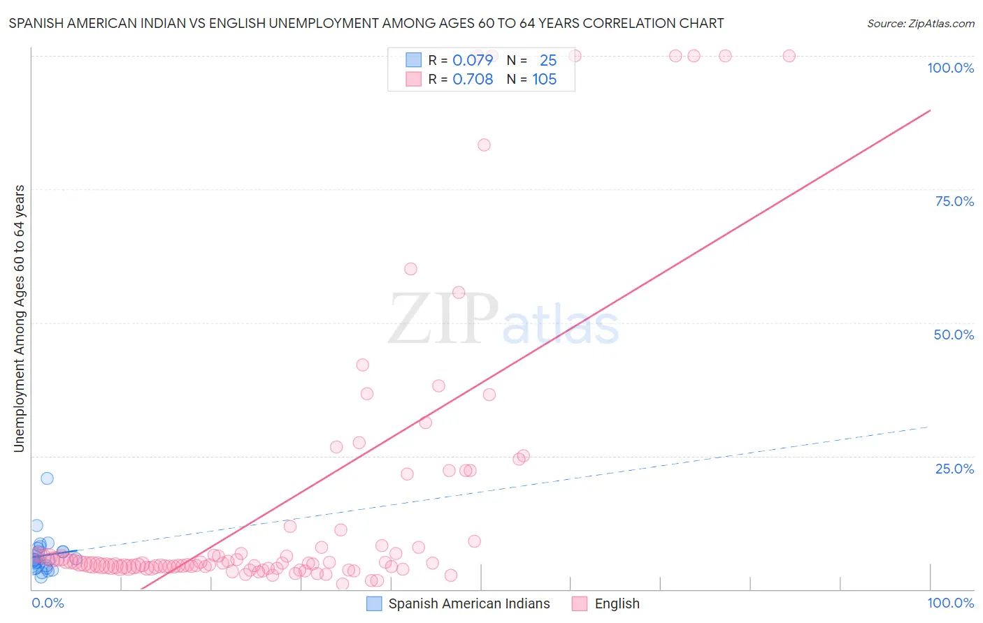 Spanish American Indian vs English Unemployment Among Ages 60 to 64 years