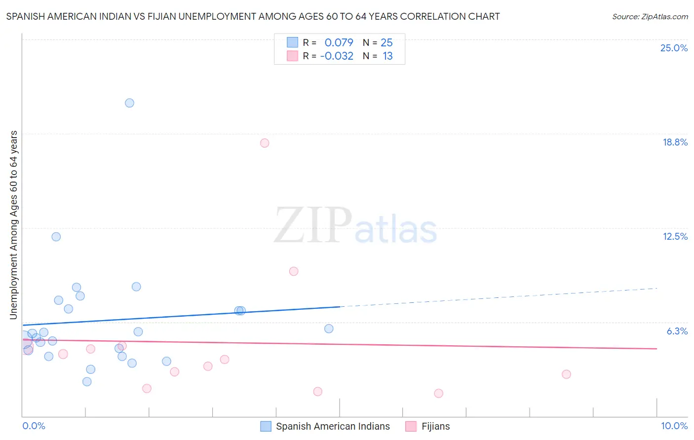 Spanish American Indian vs Fijian Unemployment Among Ages 60 to 64 years