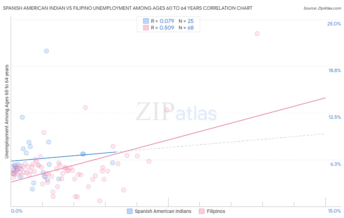 Spanish American Indian vs Filipino Unemployment Among Ages 60 to 64 years