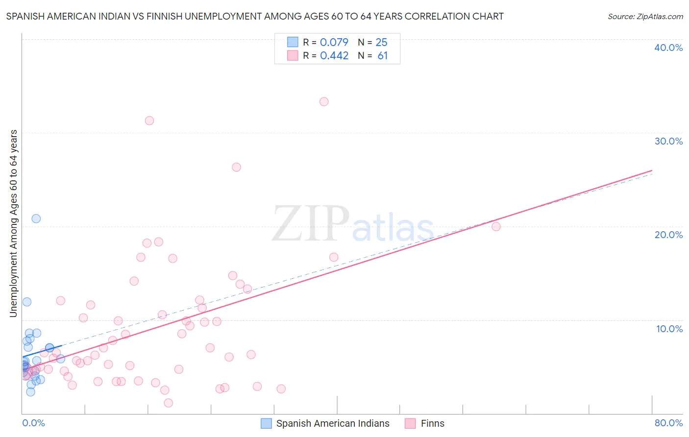 Spanish American Indian vs Finnish Unemployment Among Ages 60 to 64 years