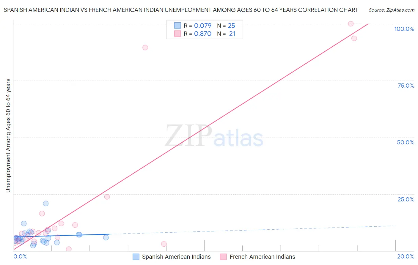 Spanish American Indian vs French American Indian Unemployment Among Ages 60 to 64 years