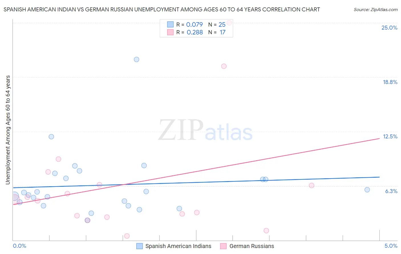 Spanish American Indian vs German Russian Unemployment Among Ages 60 to 64 years