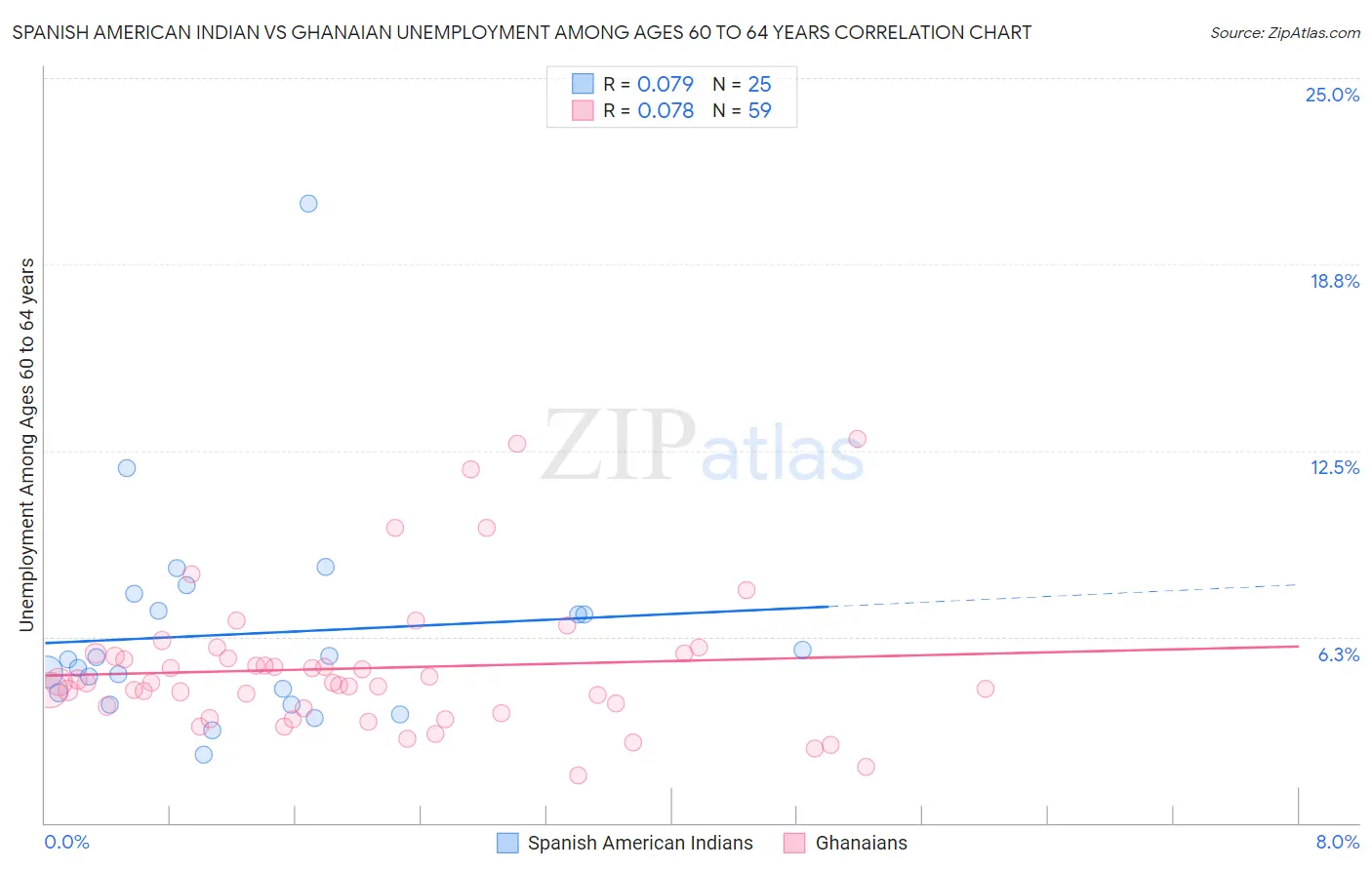 Spanish American Indian vs Ghanaian Unemployment Among Ages 60 to 64 years