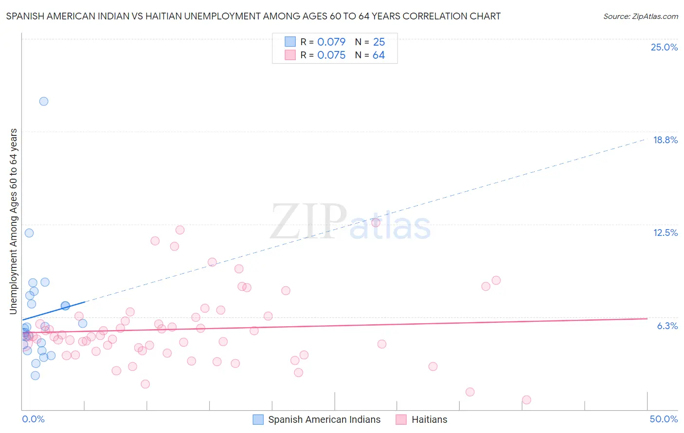 Spanish American Indian vs Haitian Unemployment Among Ages 60 to 64 years