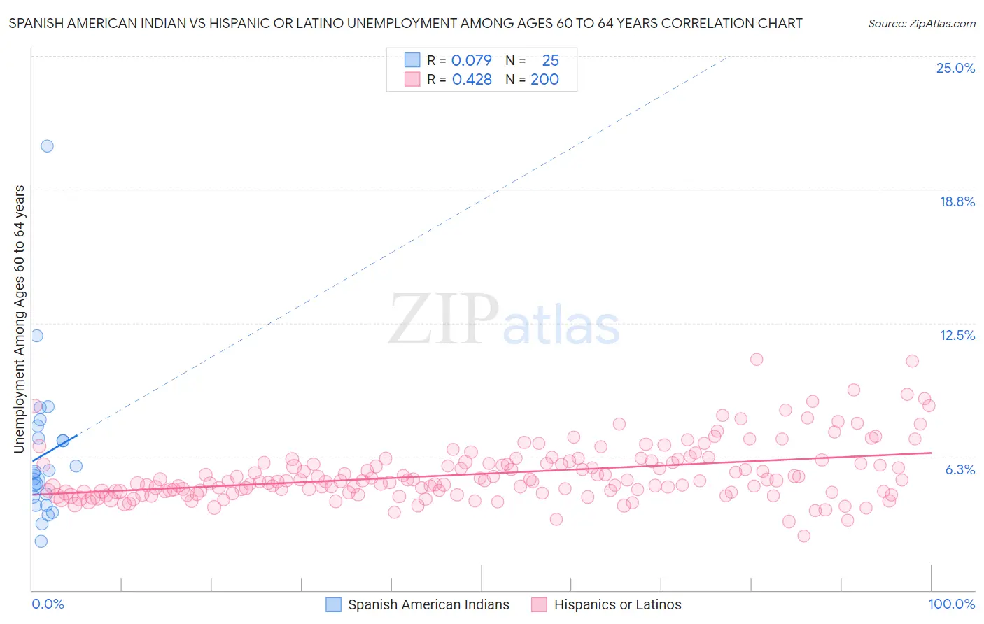 Spanish American Indian vs Hispanic or Latino Unemployment Among Ages 60 to 64 years