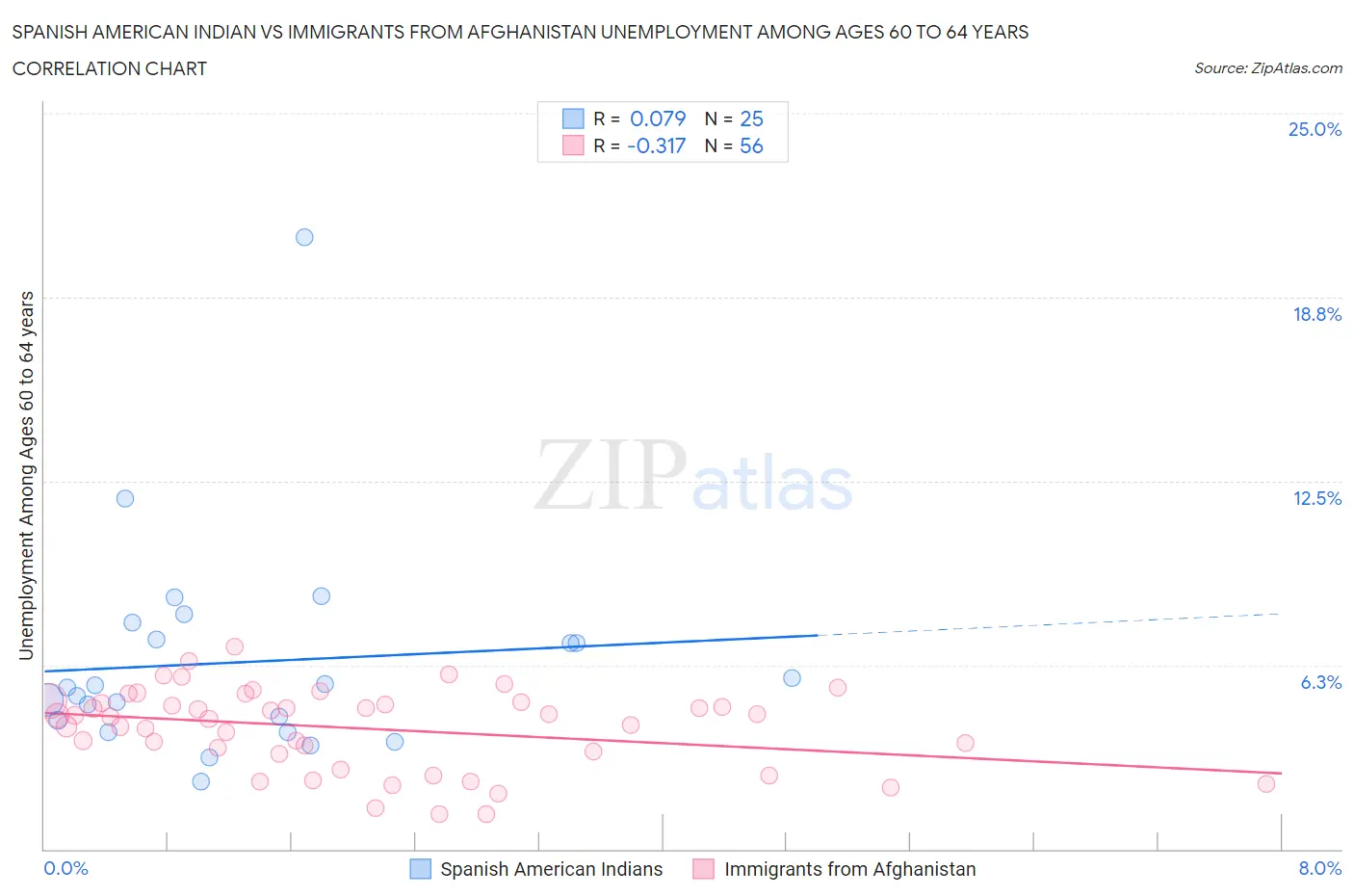 Spanish American Indian vs Immigrants from Afghanistan Unemployment Among Ages 60 to 64 years