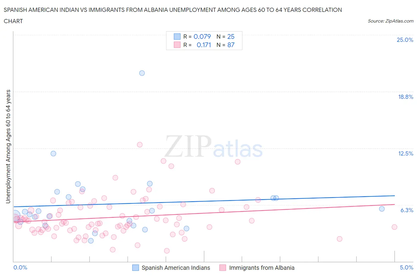 Spanish American Indian vs Immigrants from Albania Unemployment Among Ages 60 to 64 years