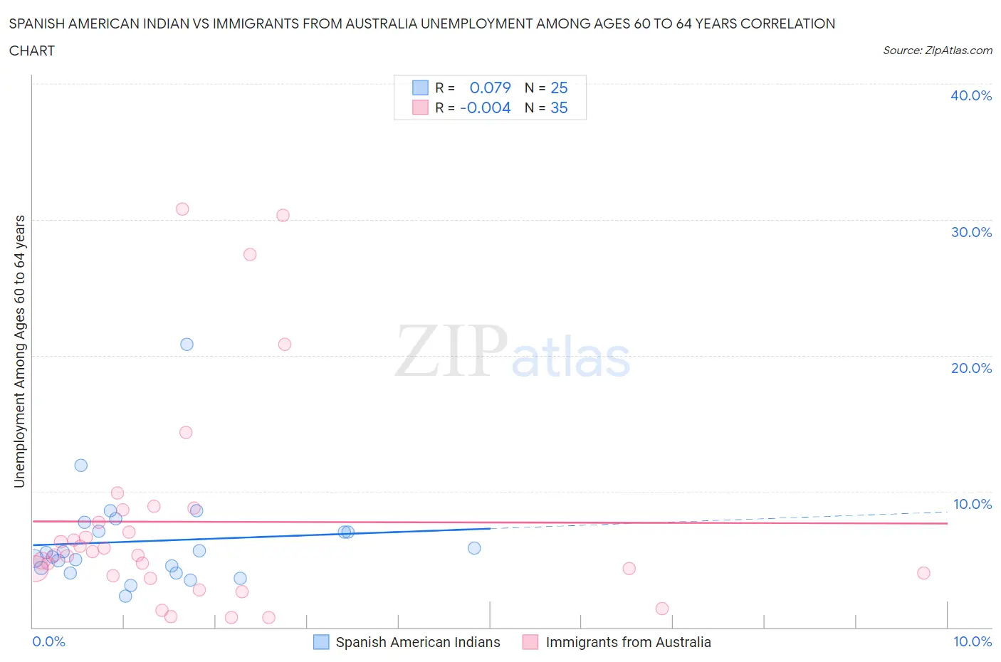 Spanish American Indian vs Immigrants from Australia Unemployment Among Ages 60 to 64 years