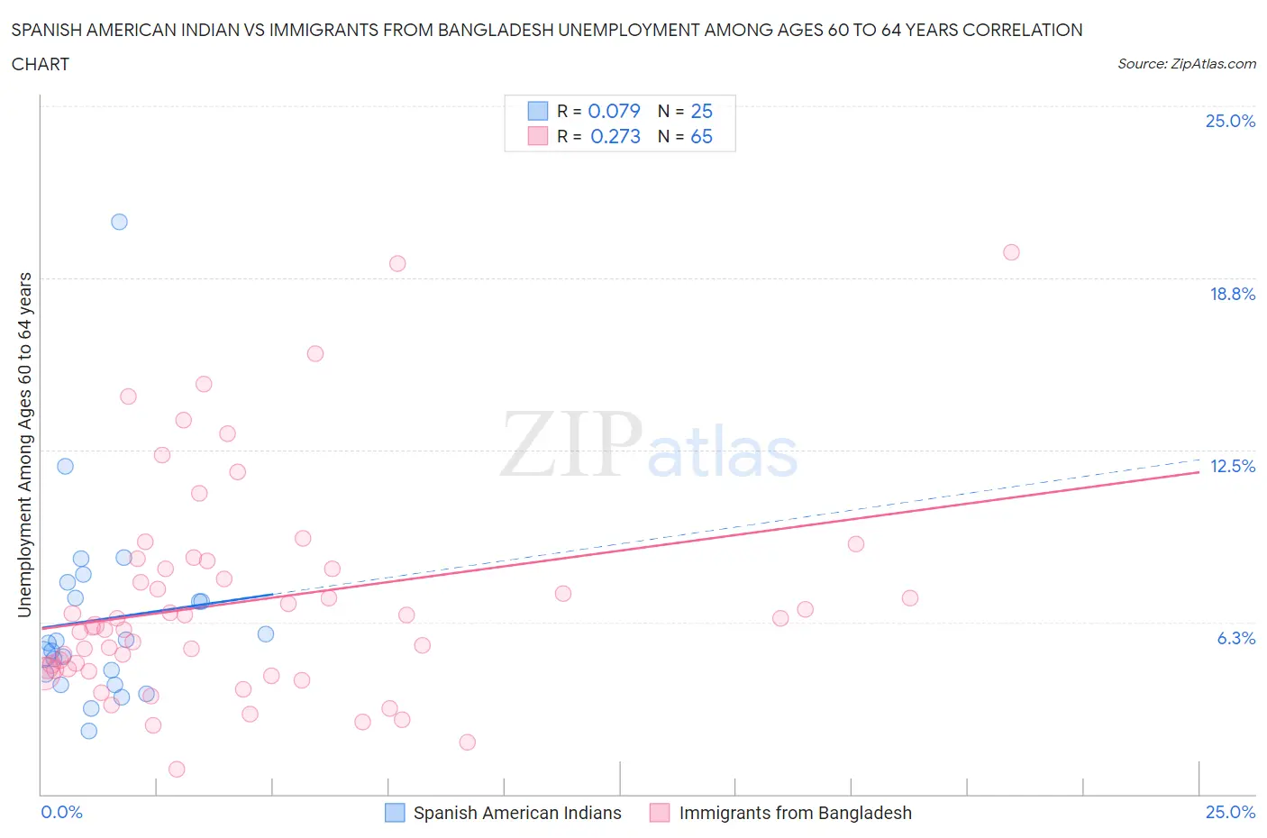 Spanish American Indian vs Immigrants from Bangladesh Unemployment Among Ages 60 to 64 years