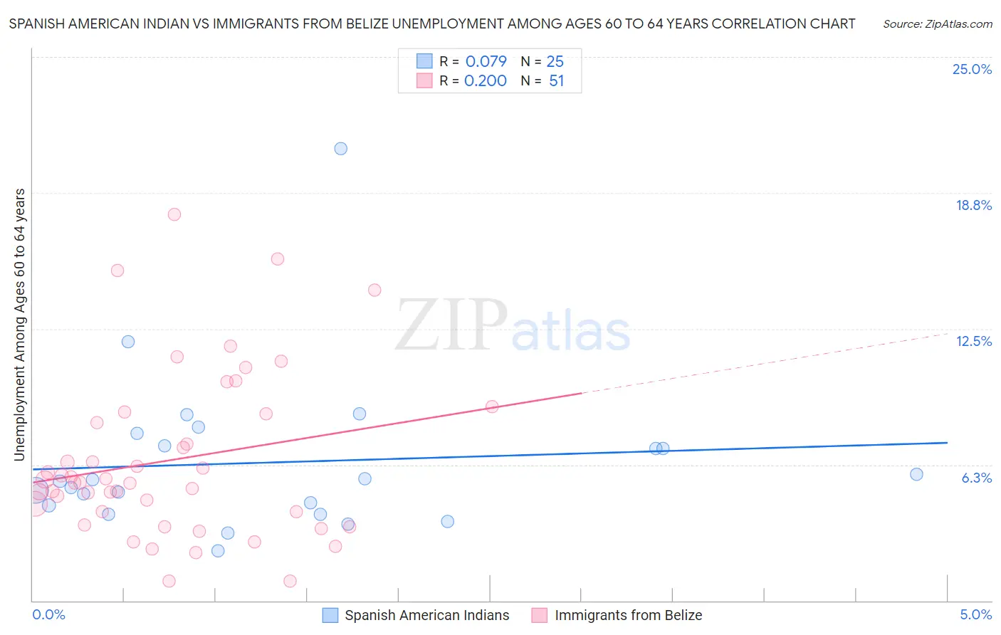 Spanish American Indian vs Immigrants from Belize Unemployment Among Ages 60 to 64 years