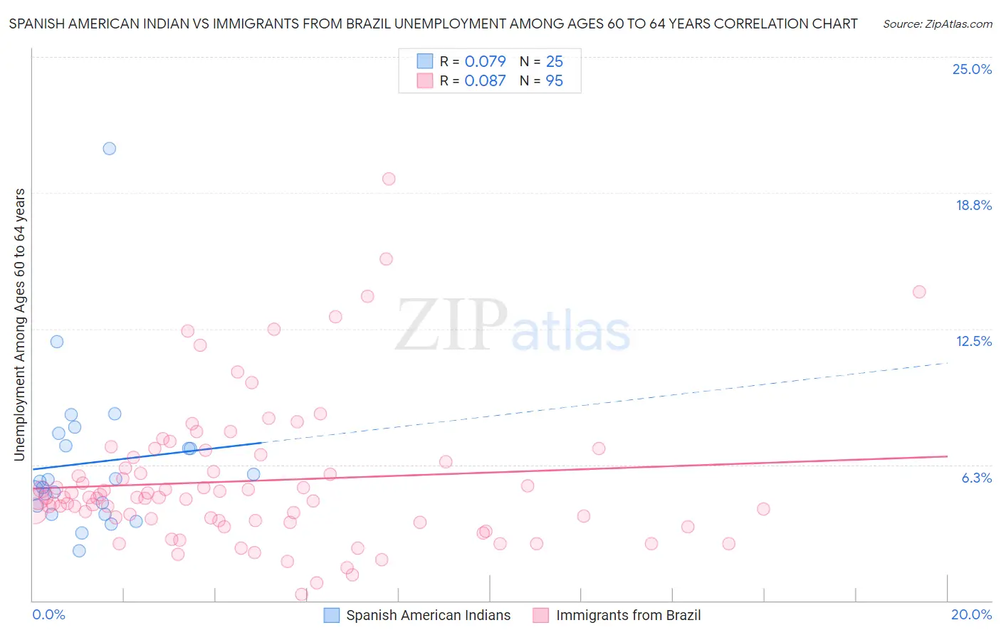 Spanish American Indian vs Immigrants from Brazil Unemployment Among Ages 60 to 64 years