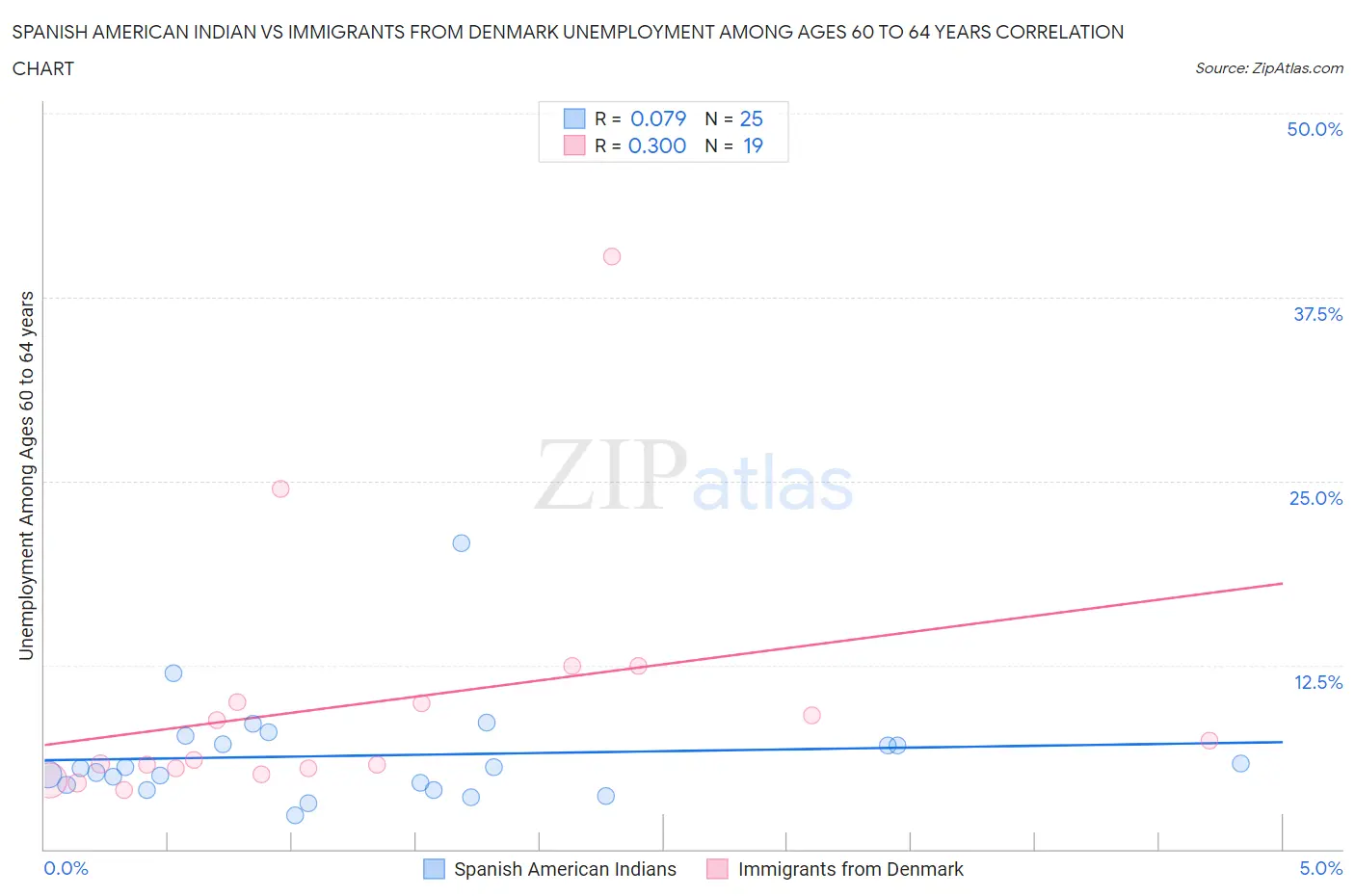 Spanish American Indian vs Immigrants from Denmark Unemployment Among Ages 60 to 64 years