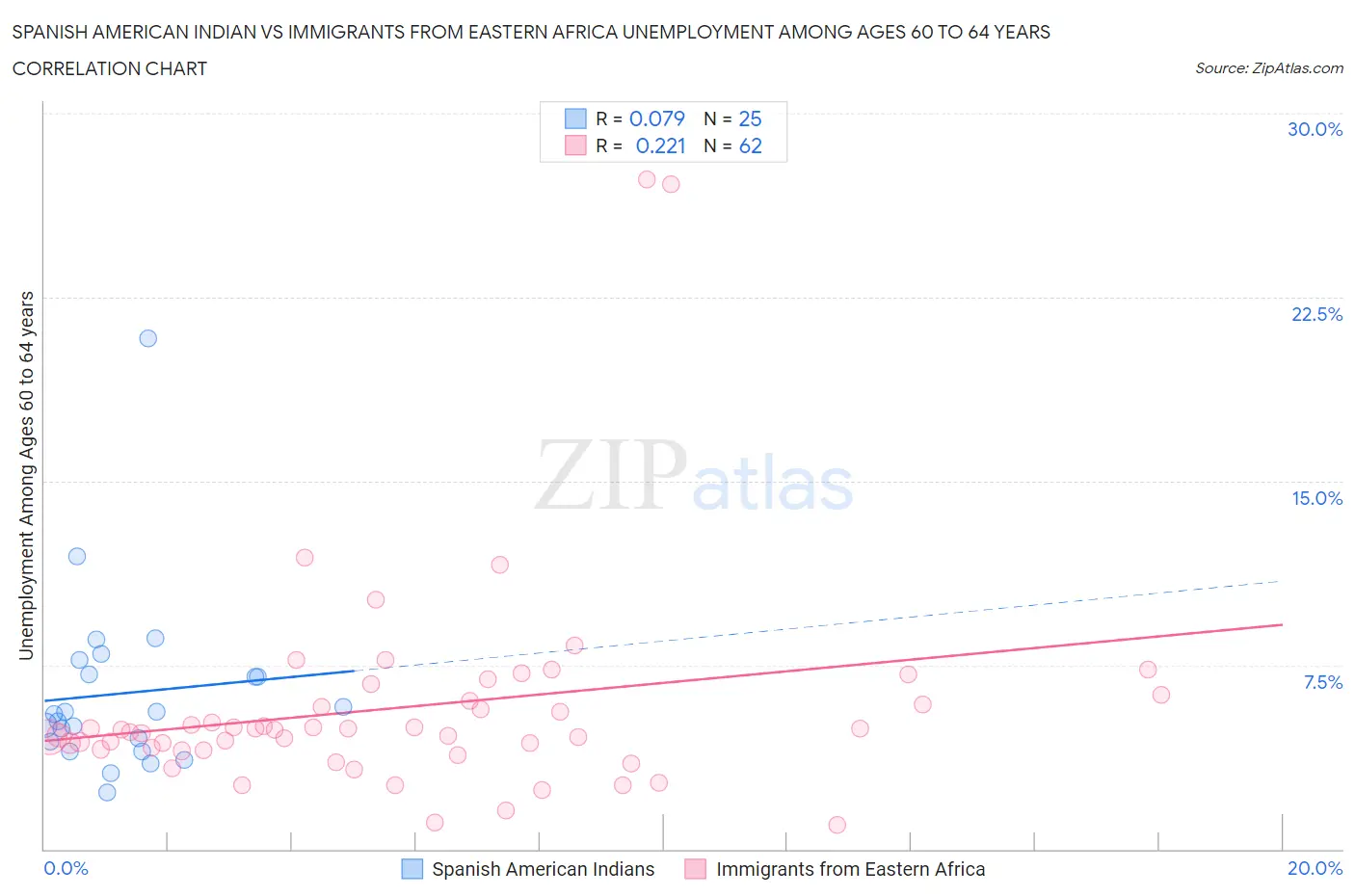 Spanish American Indian vs Immigrants from Eastern Africa Unemployment Among Ages 60 to 64 years