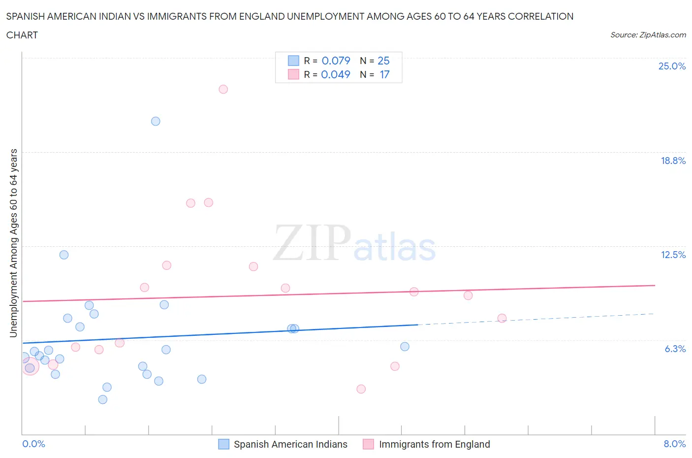 Spanish American Indian vs Immigrants from England Unemployment Among Ages 60 to 64 years