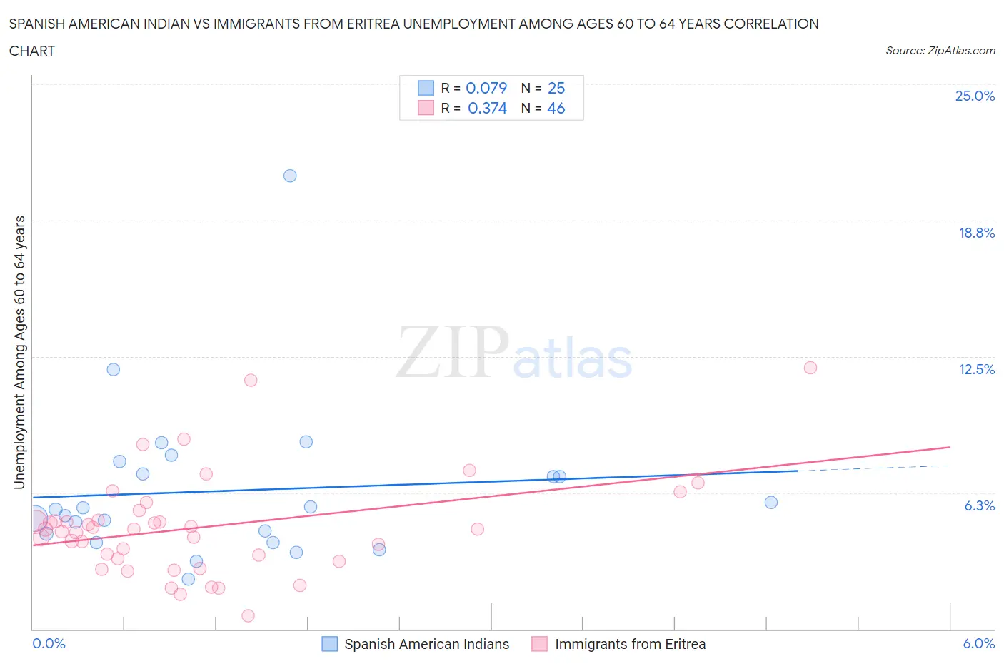 Spanish American Indian vs Immigrants from Eritrea Unemployment Among Ages 60 to 64 years