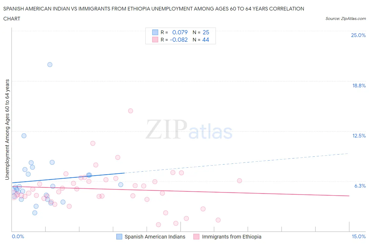 Spanish American Indian vs Immigrants from Ethiopia Unemployment Among Ages 60 to 64 years