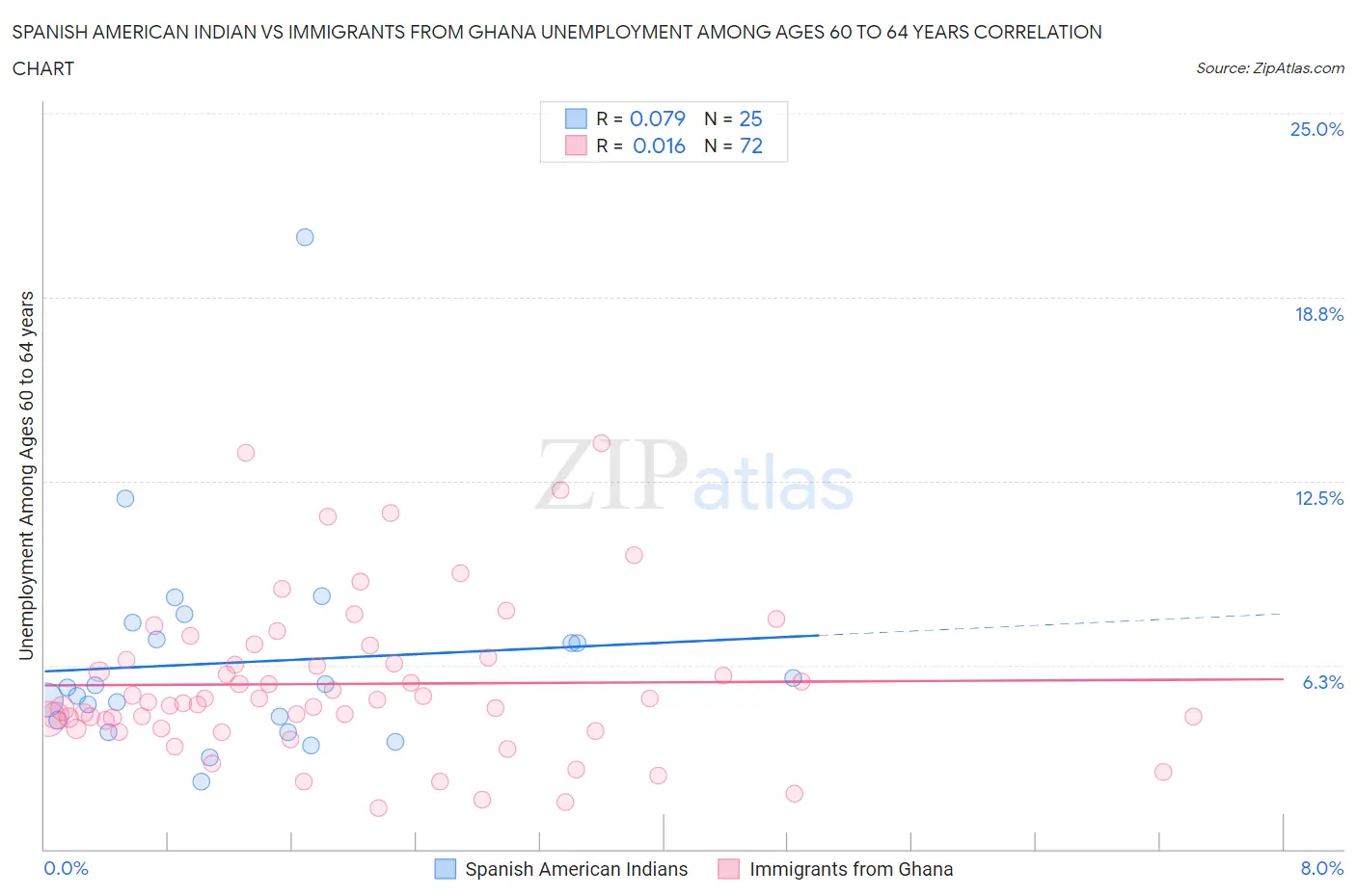 Spanish American Indian vs Immigrants from Ghana Unemployment Among Ages 60 to 64 years