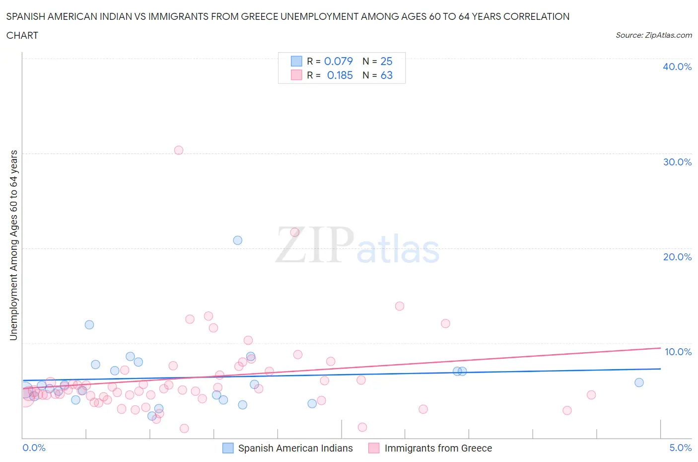 Spanish American Indian vs Immigrants from Greece Unemployment Among Ages 60 to 64 years