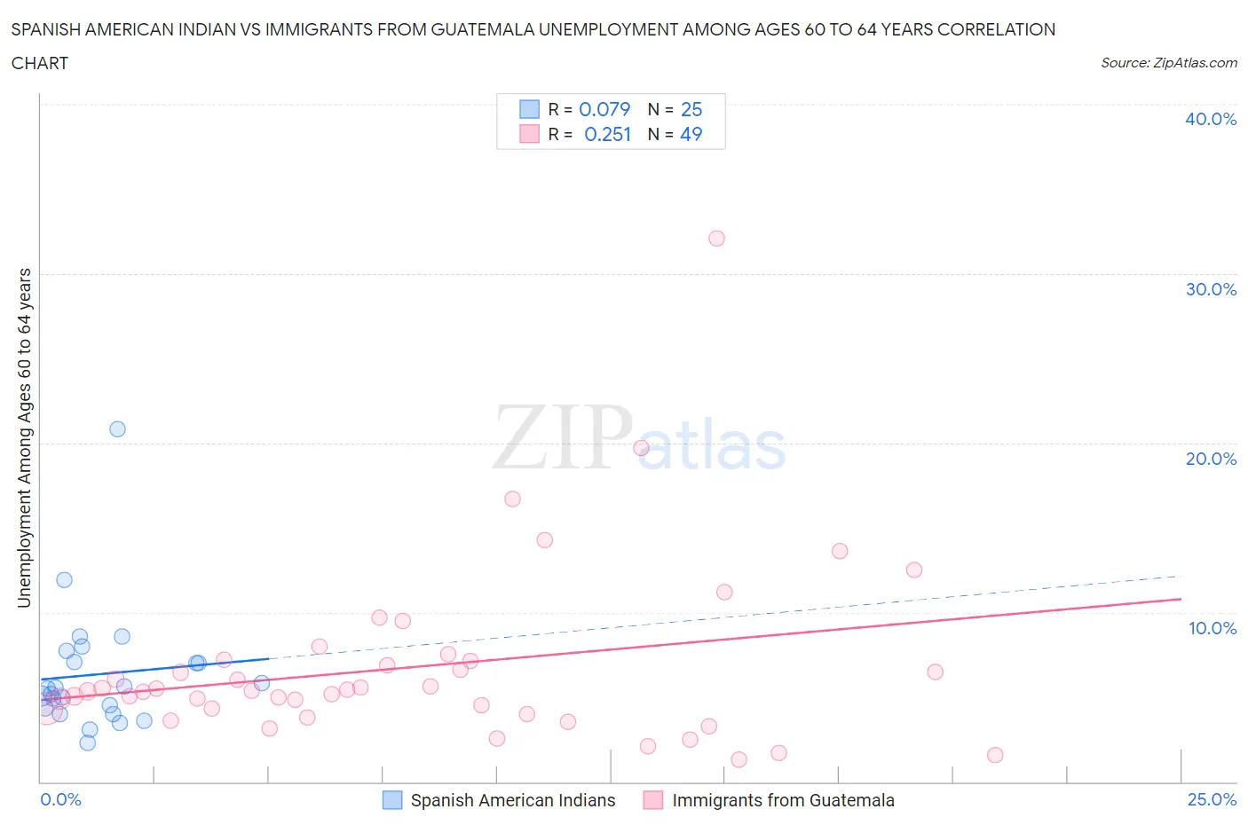 Spanish American Indian vs Immigrants from Guatemala Unemployment Among Ages 60 to 64 years